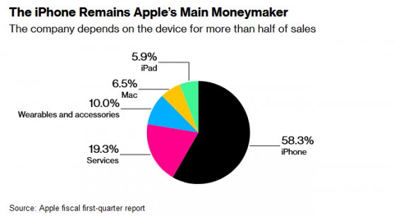 除了AI、iPhone在華銷量下滑 蘋果(AAPL.US)還面臨諸多挑戰