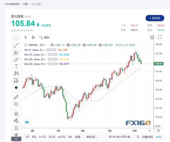 加元/人民幣匯率穩住5.36位置，美元指數連續5日跳水