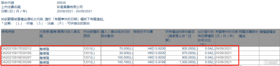 彩星集團(00635.HK)遭副主席詹德隆減持30萬股