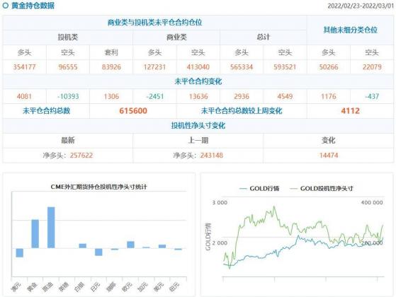 CFTC持倉解讀：黃金看漲情緒創最近19個月新高，原油看多意願升溫(3月1日當周)