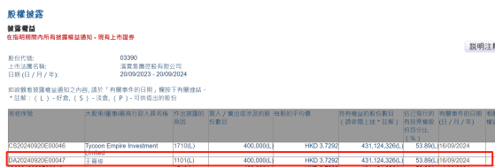 董事會主席兼執行董事王嘉俊增持滿貫集團(03390)40萬股 每股作價約3.73元