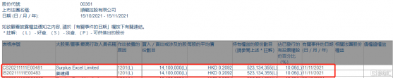 順龍控股(00361.HK)遭Surplus Excel減持1410萬股