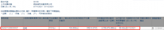 朗詩地產(00106.HK)獲執行董事田明增持10.4萬股