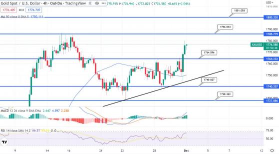 “看漲”主導金價！黃金技術分析：突破1765表現明顯積極性 “為1786開辟新通道”