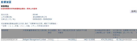 Hallgain Management Limited增持建滔集團(00148)14.4萬股 每股作價約15.56港元