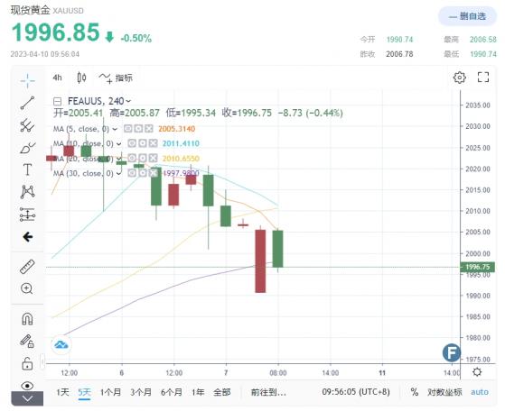 重磅行情！黃金跌破2000大關 比特幣重返2.8萬 美國銀行、富達增持微策略「看漲比特幣」