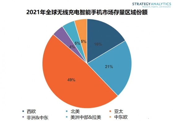 Strategy Analytics：2021年全球將有10億部智能手機擁有無線充電功能