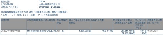 The Goldman Sachs Group, Inc.增持中國中藥(00570)660萬股 每股作價4.1港元