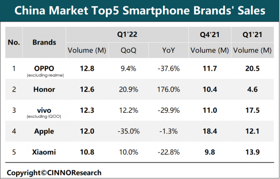 CINNO Research：一季度中國大陸市場智能手機銷量同比下滑14.4% 環比微增0.7%