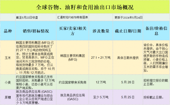 國際交易風向：美國中西部大豆基差走強，玉米市場漲跌互現