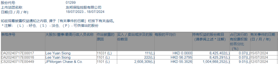 小摩增持友邦保險(01299)約260.83萬股 每股作價約55.35港元