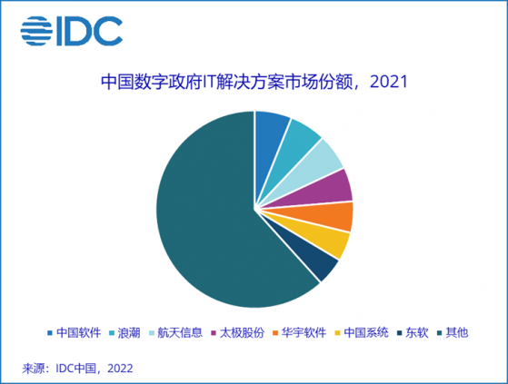 IDC：2021年數字政府IT解決方案市場規模爲275.8億元 同比增長32.3%