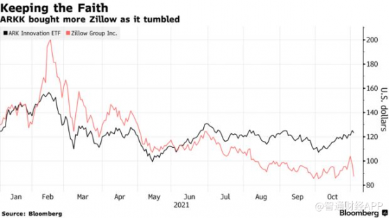 “木頭姐”伍德抄底失敗！大手筆買入Zillow(Z.US)後該股繼續暴跌近25%