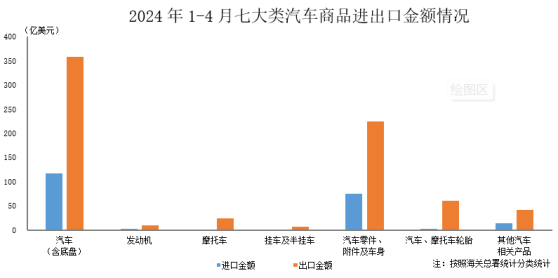 中汽協：4月汽車商品出口金額200.6億美元 環比增長7.89%