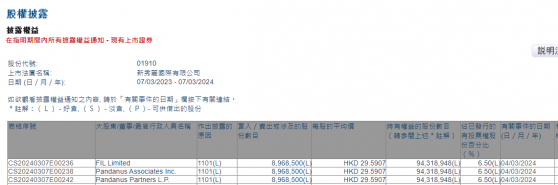 富達國際增持新秀麗(01910)896.85萬股 每股作價約29.59港元