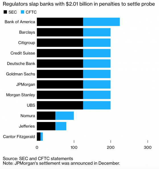 瑞信(CS.US)、德銀(DB.US)與瑞銀(UBS.US)表示Q3業績不會受美國監管機構罰款影響