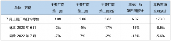 乘聯會：預計7月狹義乘用車零售173萬輛 其中新能源車62萬輛