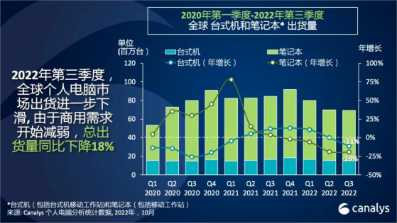 Canalys：叁季度台式機和筆記本電腦的總出貨量下降18%至6940萬