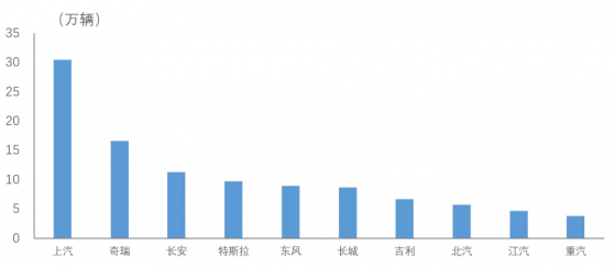 中汽協：1-8月汽車出口量排名前十企業占比達89.6%，上汽、奇瑞、長安位列前叁