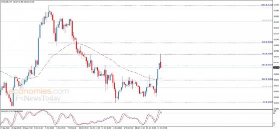 白銀拋售潮突襲！白銀日內交易分析：銀價料再大跌逾2%