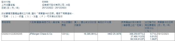 小摩減持招商銀行(03968)約1638.51萬股 每股作價約25.31港元