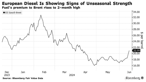供應出現緊張跡象 歐洲柴油市場“漲聲”漸響
