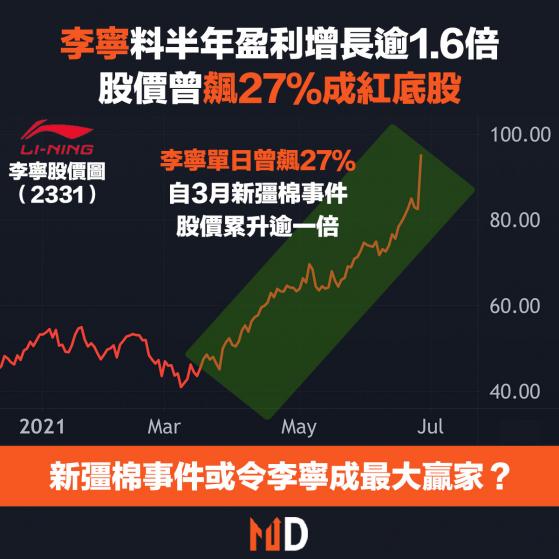 【市場熱話】李寧料半年盈利增長逾1.6倍，股價曾飆27％成紅底股