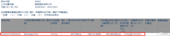 嘉裏建設(00683.HK)獲Schroders PLC增持84.7萬股