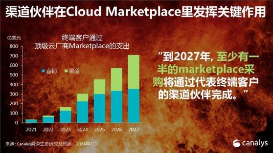 Canalys：2028年頂級雲廠商Cloud Marketplace銷售額預計達850億美元