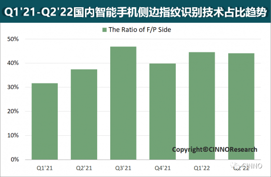 CINNO Research：2022上半年國內智能手機側邊指紋總搭載量同比增長7%