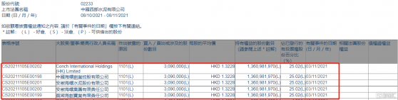 西部水泥(02233.HK)獲海螺水泥或其一致行動人增持309萬股