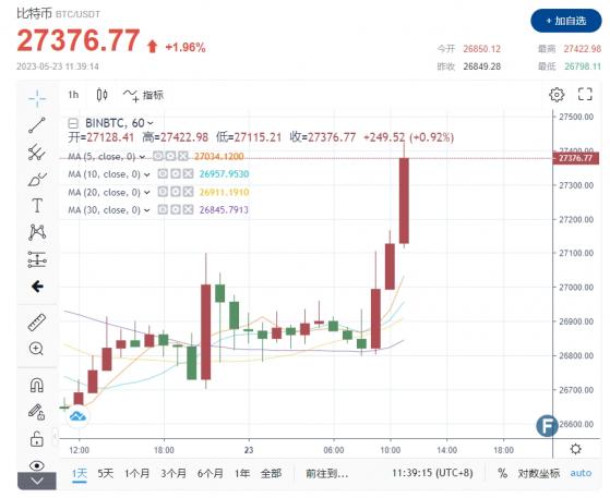 【比特日報】突發勁爆行情！拜登一句話席捲加密市場：比特幣衝高2.73萬 脫鉤黃金急跌怎麼回事？