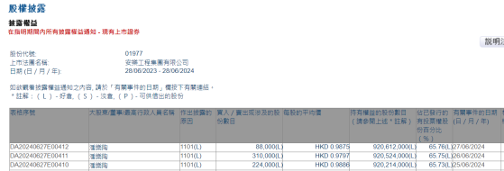 執行董事潘樂陶三日增持安樂工程(01977)62.2萬股 涉資約61.21萬港元