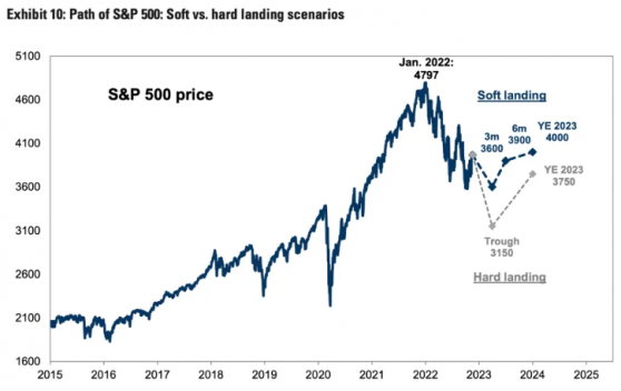 20多年以來首見！華爾街對2023年前景異常悲觀 兩大相似預測引發關注