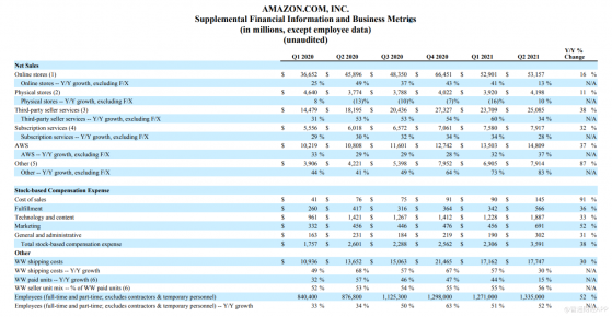 亞馬遜(AMZN.US)Q2營收1131億美元不及預期，盤後大跌超7%