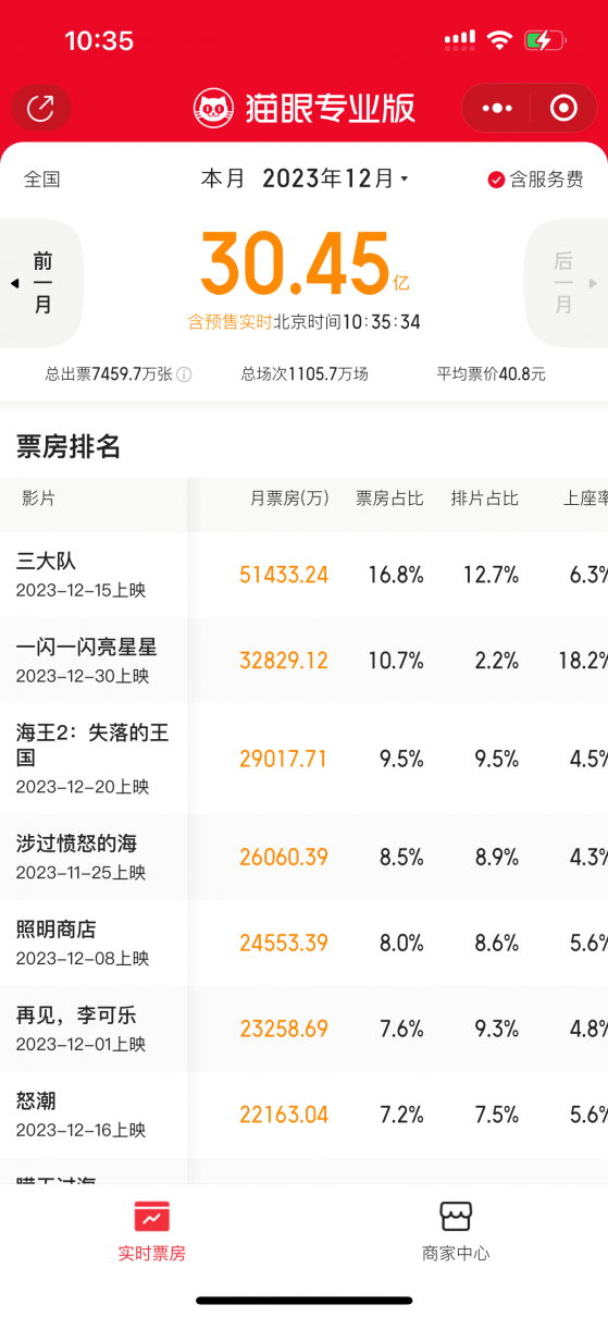 港股概念追蹤 | 賀歲檔激戰打響！12月票房突破30億 影視相關公司將持續受益(附概念股)