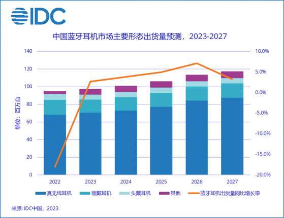 IDC：二季度中國藍牙耳機市場出貨量同比增長9.9% 爲2022年以來首次正增長