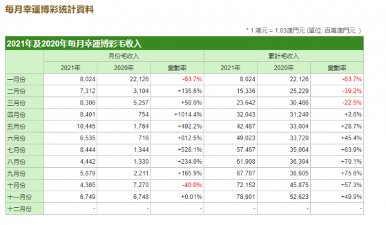 澳門11月幸運博彩毛收入67.49億澳門元，同比增長0.01%