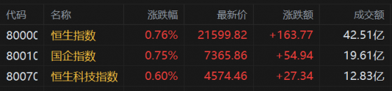 港股早評：恆指高開0.76% 汽車股走強 Apollo出行開漲近14%