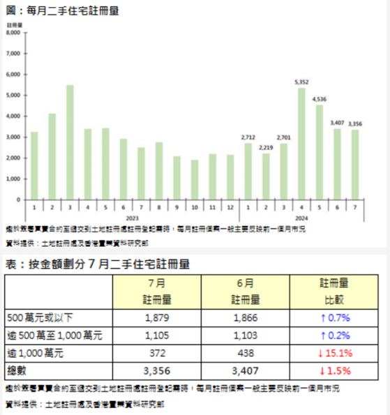 香港置業：7月香港二手住宅註冊達3356宗 環比下跌約1.5%