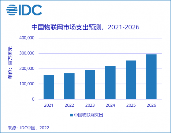 IDC：預計2026年中國物聯網市場規模接近3000億美元