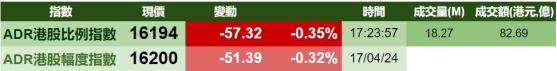 智通ADR統計 | 4月18日