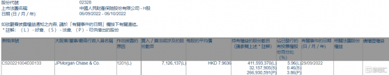 中國財險(02328.HK)遭摩根大通減持712.61萬股