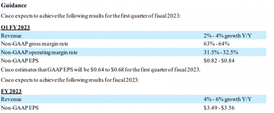 芯片供應短缺趨于緩解 思科(CSCO.US)Q4業績及下季度營收指引超市場預期