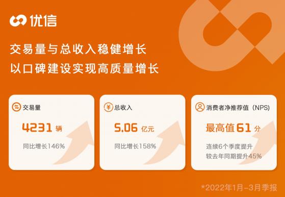 優信(UXIN.US)季報：營收、交易量同比大增超100%  NPS再創新高