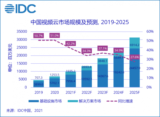 IDC：2020下半年中國視頻雲市場規模達38.1億美元，視頻雲解決方案市場同比增長超75%表現最亮眼