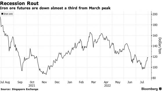 鐵礦石價格暴跌 淡水河谷(VALE.US)Q2業績不及預期