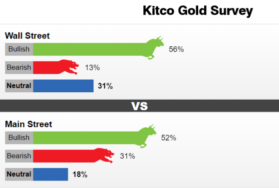 Kitco黃金調查：一波逼空大戲即將上演？黃金下周或有望大漲逾30美元