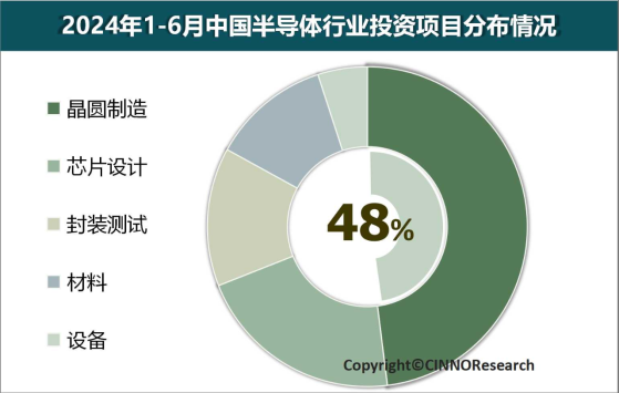 CINNO Research：1-6月中國半導體投資金額5173億人民幣 同比下降37.5%