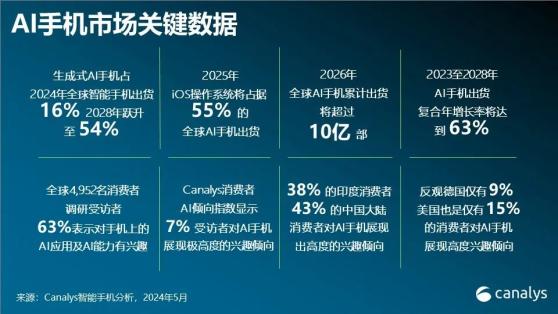 Canalys：到2028年 全球AI手機市場份額將達到54%
